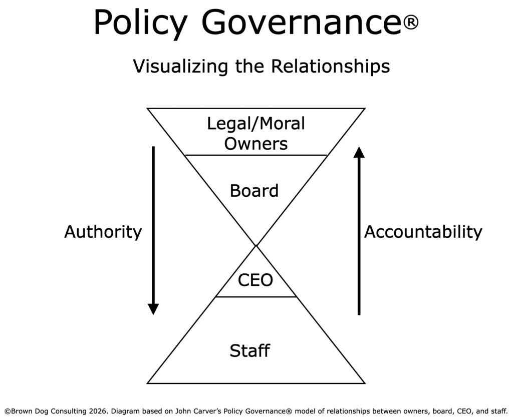 Policy Governance Carver model board governance framework