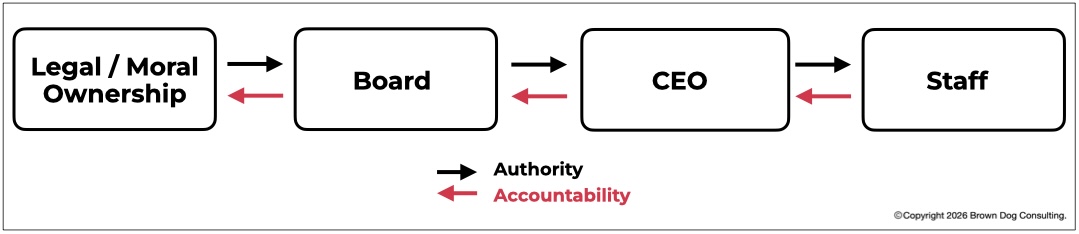 Flow of authority and accountability between ownership, board, CEO, staff.